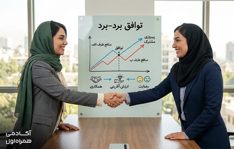 نمونهای از مذاکره موفق که دو طرف با درک منافع مشترک و ایجاد ارزش، به یک توافق برد-برد و پایدار دست پیدا میکنند.