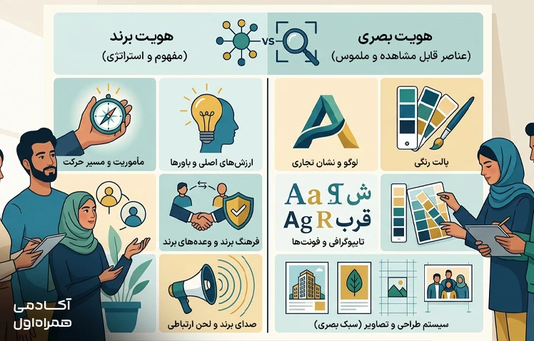مقایسه هویت برند و هویت بصری برند که تفاوت میان ارزش‌ها و شخصیت برند با عناصر ظاهری و گرافیکی آن را نشان می‌دهد.
