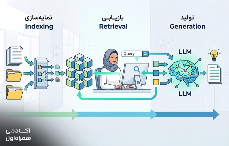 نحوه عملکرد RAG یا Retrieval-Augmented Generation که با بازیابی اطلاعات مرتبط از پایگاه داده یا اسناد، پاسخهای دقیقتر و بهروزتری برای کاربران تولید میکند.