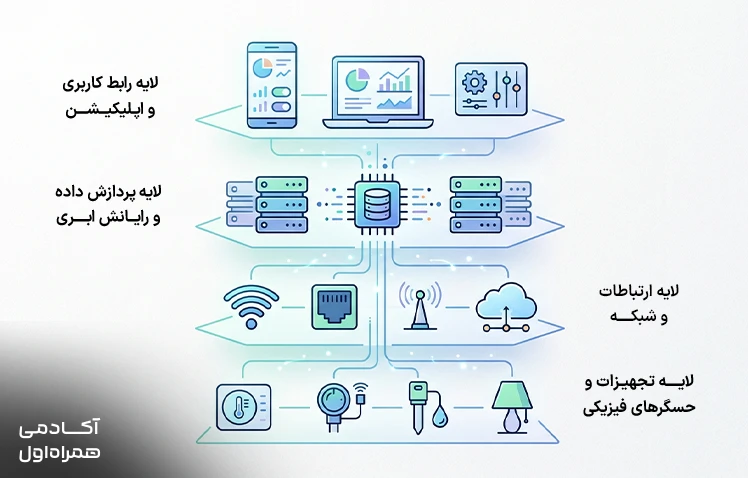 نمایش اجزای اصلی اینترنت اشیا شامل حسگرها، دستگاههای هوشمند، شبکه ارتباطی، فضای ابری و نرمافزارهای تحلیل داده که در کنار هم اکوسیستم IoT را تشکیل میدهند.