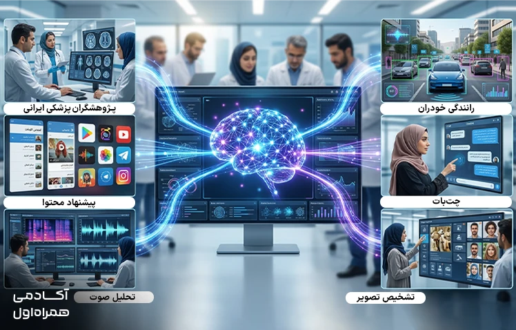 مهم‌ترین کاربردهای شبکه عصبی در پردازش تصویر، تشخیص گفتار، پردازش زبان طبیعی، پزشکی، مالی و سیستم‌های هوشمند. 