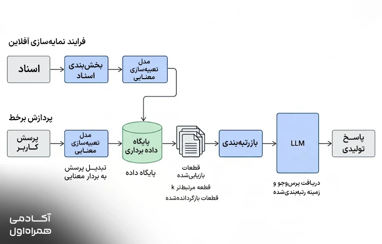 نمایش مراحل اصلی عملکرد RAG شامل بازیابی اطلاعات از منابع خارجی، انتخاب دادههای مرتبط و تولید پاسخ دقیقتر توسط مدل هوش مصنوعی.