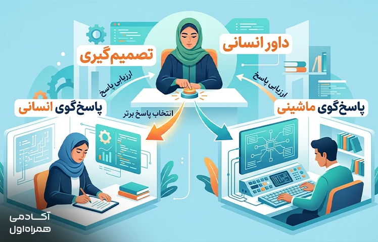 نمایش نقش داور انسانی، انسان پاسخگو و سیستم هوش مصنوعی در آزمون تورینگ و نحوه ارزیابی پاسخها برای تشخیص انسان یا ماشین.