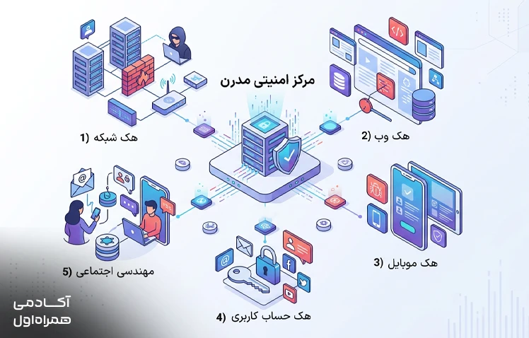 انواع هک شامل هک شبکه، هک وبسایت، هک ایمیل، هک گوشی و سایر روشهای نفوذ که مهاجمان سایبری برای دسترسی غیرمجاز از آنها استفاده میکنند.