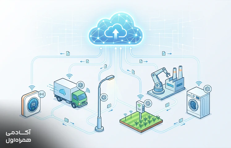 تعریف اینترنت اشیا (IoT) به زبان ساده و نمایش ارتباط میان دستگاههای هوشمند، حسگرها و اینترنت برای جمعآوری، تبادل و تحلیل دادهها بهصورت خودکار.