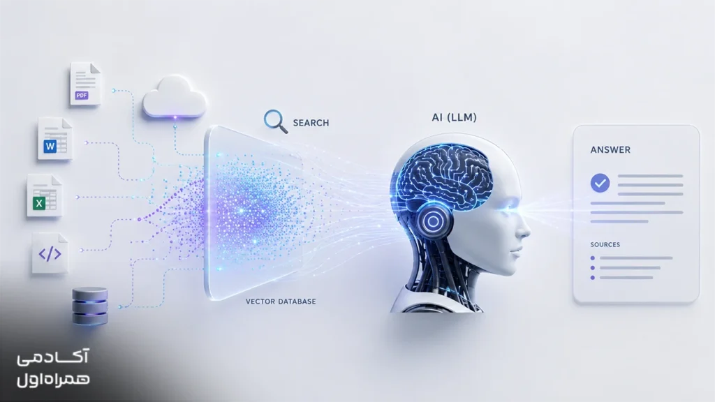 تصویر شاخص مقاله RAG چیست که مفهوم Retrieval-Augmented Generation، بازیابی اطلاعات، کاهش توهم هوش مصنوعی و تولید پاسخ دقیق را نمایش می‌دهد.