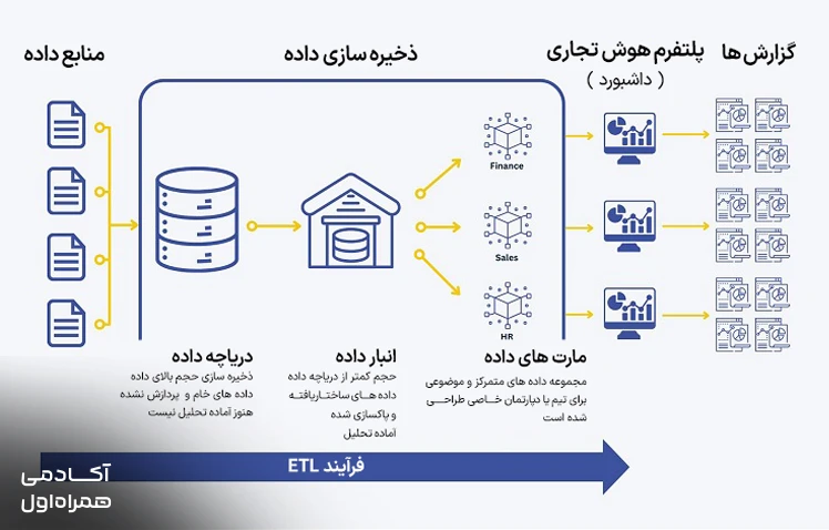 نمایش سیستم هوش تجاری (BI) شامل جمعآوری دادهها، پردازش اطلاعات، تحلیل دادهها و ارائه گزارشهای مدیریتی برای تصمیمگیری بهتر در سازمانها.