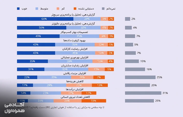 بررسی مزایای هوش تجاری (BI) برای کسبوکارها شامل تصمیمگیری دادهمحور، افزایش بهرهوری، شناسایی فرصتها، کاهش هزینهها و بهبود عملکرد سازمانی