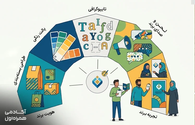 مقایسه هویت برند و لوگو و توضیح اینکه لوگو تنها یکی از اجزای هویت برند است، در حالی که Brand Identity شامل ارزشها، شخصیت، لحن و عناصر بصری برند میشود.