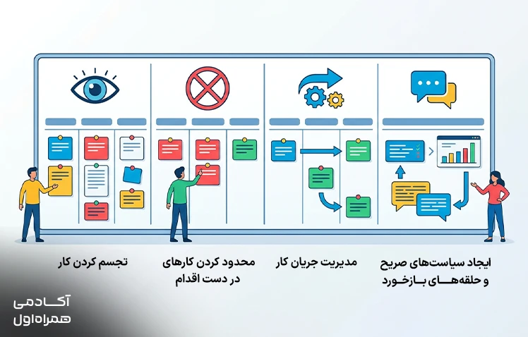 نمایش اصول چهارگانه کانبان شامل شروع با فرآیند موجود، ایجاد تغییرات تدریجی، احترام به نقشهای فعلی و تشویق رهبری در تمام سطوح سازمان.
