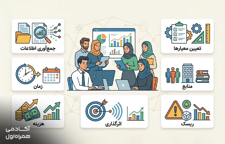 جمعآوری اطلاعات و تعیین معیارهای مشخص بهعنوان یکی از مراحل مهم تصمیمگیری برای مقایسه گزینهها، کاهش ابهام و انتخاب آگاهانهتر.