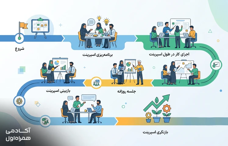 نمایش مراحل اصلی یک اسپرینت در اسکرام شامل برنامهریزی اسپرینت، اجرای فعالیتها، جلسه روزانه، بازبینی خروجی و بررسی فرصتهای بهبود برای اسپرینت بعدی.