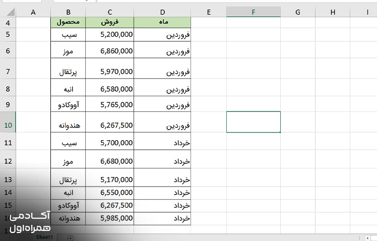 ترکیب و یکپارچهسازی دادهها در Pivot Table اکسل برای مقایسه بهتر اطلاعات و انجام مغایرت گیری بین منابع مختلف.