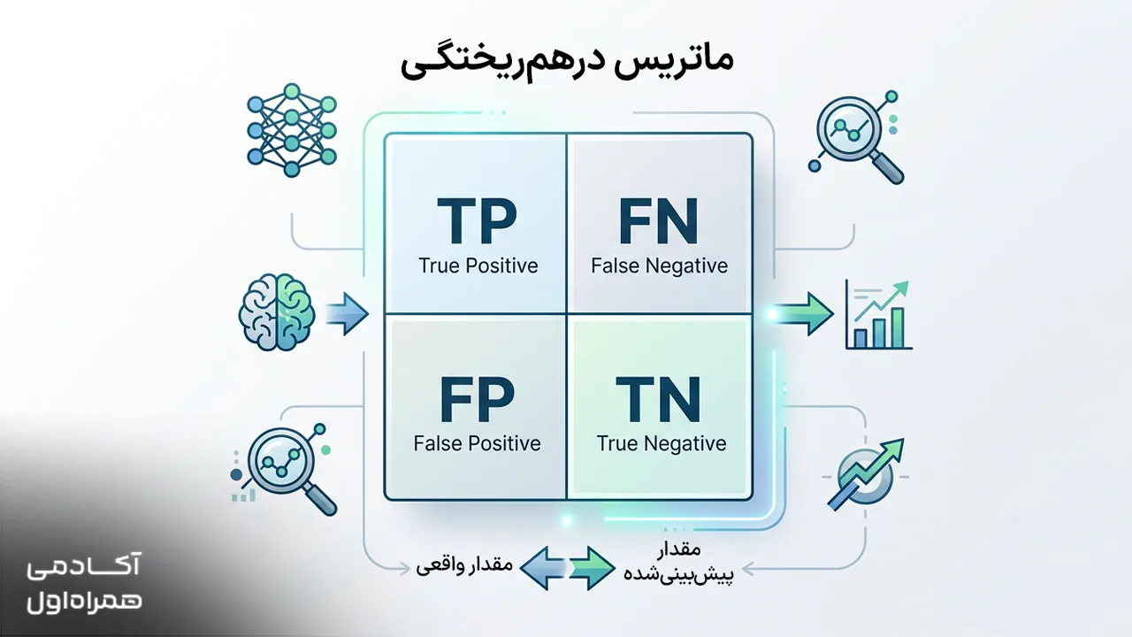 تصویر شاخص مقاله ماتریس درهم ریختگی یا Confusion Matrix با تمرکز بر ارزیابی مدل‌های یادگیری ماشین و معیارهای سنجش عملکرد