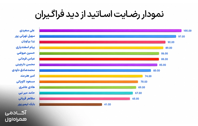 نمودار رضایت فراگیران از بوت کمپ تحلیلگر داده ۳ و نمایش میزان رضایت شرکتکنندگان از کیفیت آموزش، محتوا و تجربه دوره