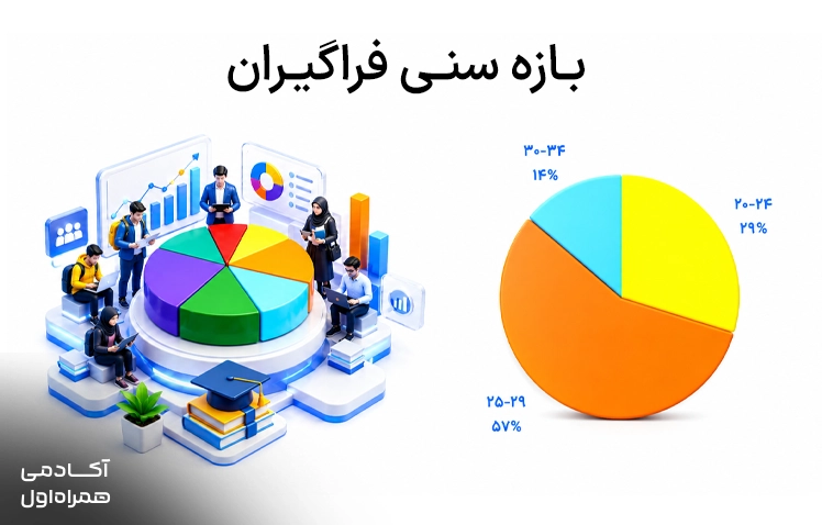 نمودار بازه سنی فراگیران بوت کمپ تحلیلگر داده ۳ و نمایش پراکندگی سنی شرکتکنندگان این دوره آموزشی تحلیل داده