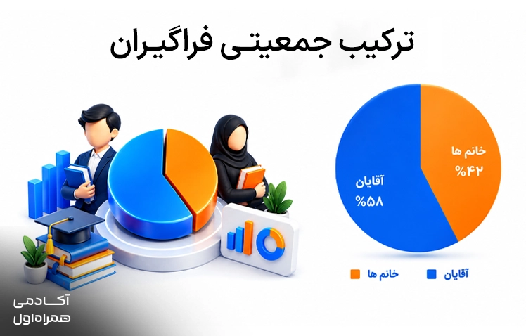 ترکیب جمعیتی فراگیران بوت کمپ تحلیلگر داده ۳ و نمایش اطلاعات جمعیتی شرکتکنندگان برای بررسی تنوع مخاطبان دوره