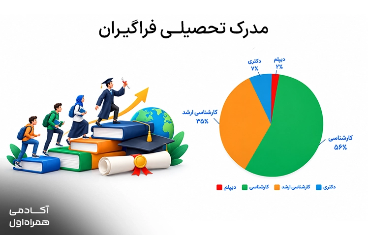 نمودار مدرک تحصیلی فراگیران بوت کمپ تحلیلگر داده ۳ و نمایش سطح تحصیلات شرکتکنندگان برای شناخت بهتر جامعه مخاطب دوره