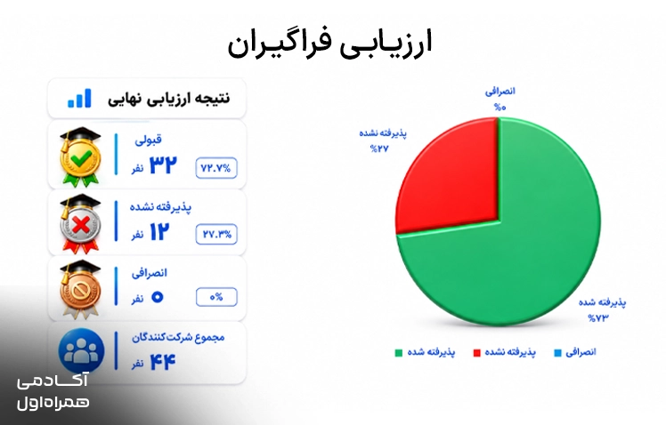 ارزیابی فراگیران بوت کمپ تحلیلگر داده ۳ و نمایش نتایج بررسی عملکرد، تجربه یادگیری و میزان مشارکت شرکتکنندگان در دوره آموزشی