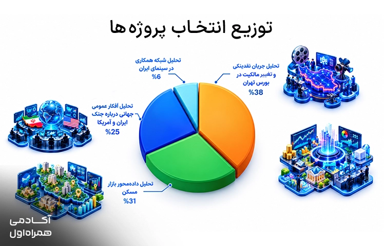 نمودار توزیع انتخاب پروژهها توسط فراگیران بوت کمپ تحلیلگر داده ۳ و نمایش حوزههای پروژهای مورد توجه شرکتکنندگان دوره