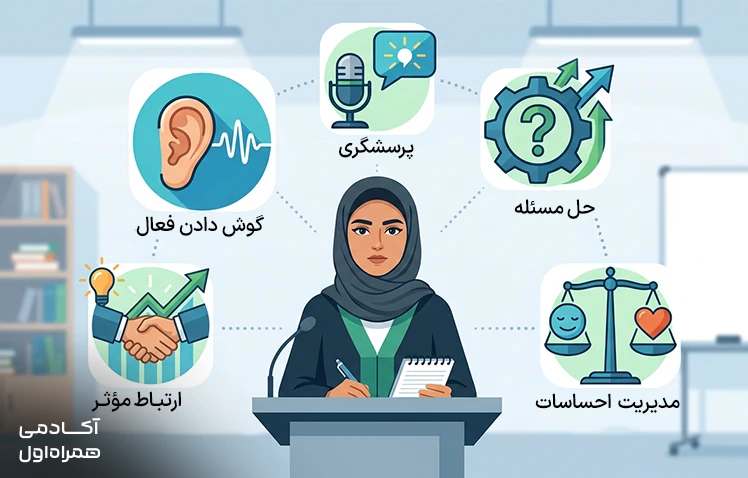 مهمترین مهارتهای مذاکره شامل گوش دادن فعال، ارتباط مؤثر، پرسیدن سؤالهای مناسب، مدیریت تعارض و ارائه پیشنهادهای سازنده برای رسیدن به توافق