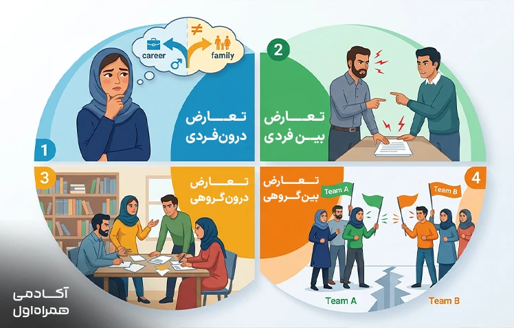 معرفی انواع تعارض مانند تعارض بینفردی، تعارض درونگروهی و اختلافات سازمانی بهعنوان بخش مهمی از مدیریت تعارض در محیط کار و روابط انسانی.
