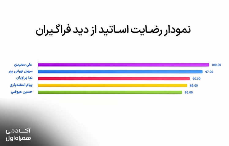 نمودار رضایت فراگیران از بوت کمپ تحلیلگر داده ۳ و نمایش میزان رضایت شرکتکنندگان از کیفیت آموزش، محتوا و تجربه دوره