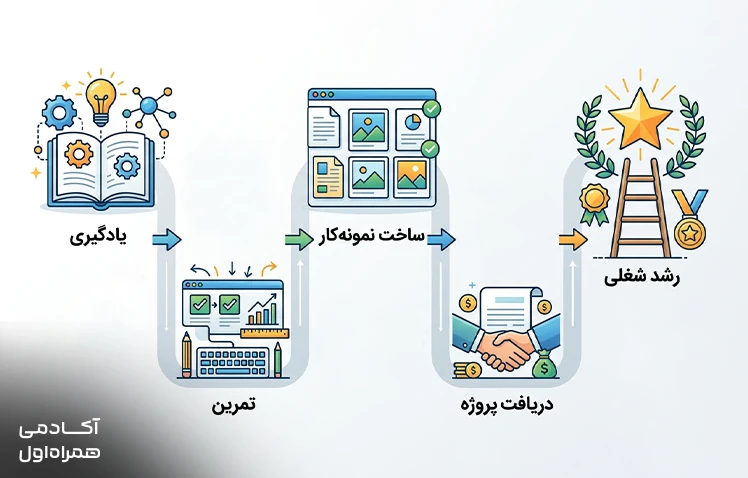روشهای تبدیل مهارتهای پرتقاضا به درآمد از طریق یادگیری تخصص، ساخت نمونهکار و ورود به بازار کار